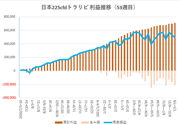 日本225cfdトラリピ利益推移グラフ