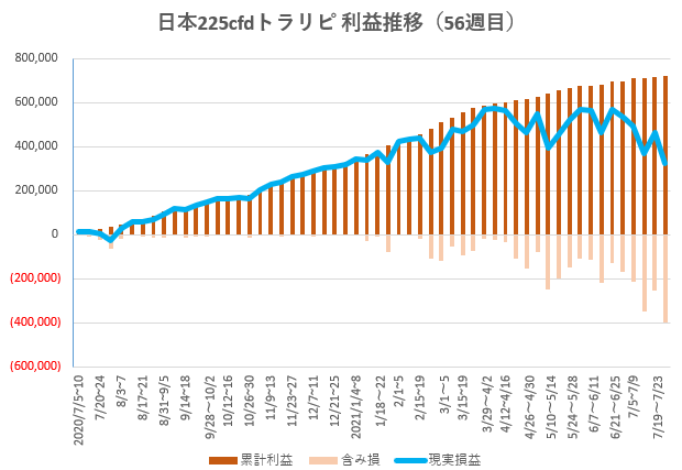 日本225CFDトラリピ利益推移（56週目）
