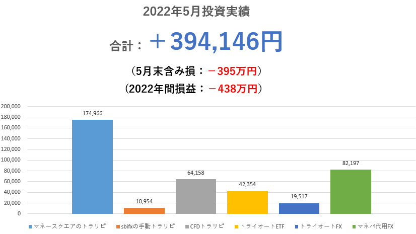 2022年5月投資実績
＋394,146円